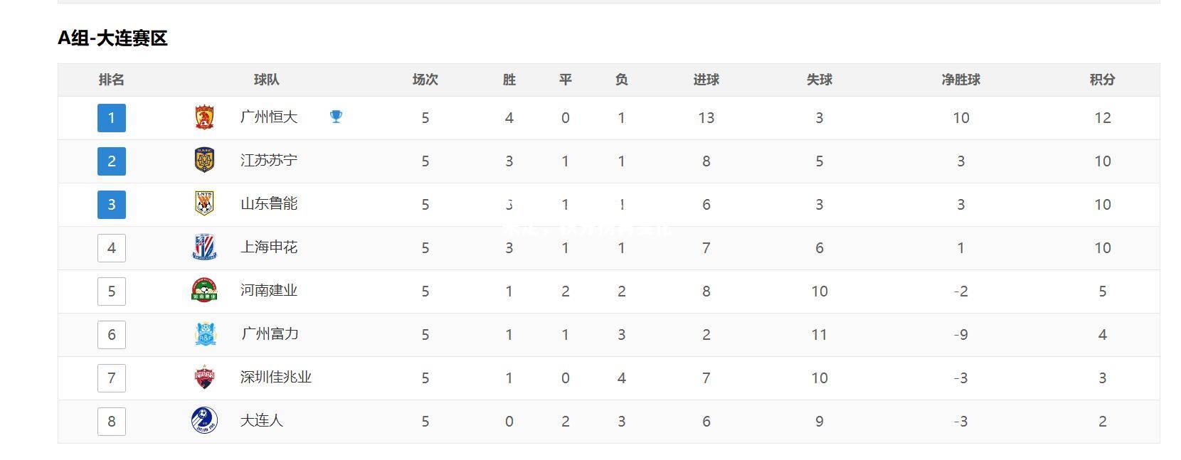 竞技宝:广州恒大胜负未定，积分榜再变化