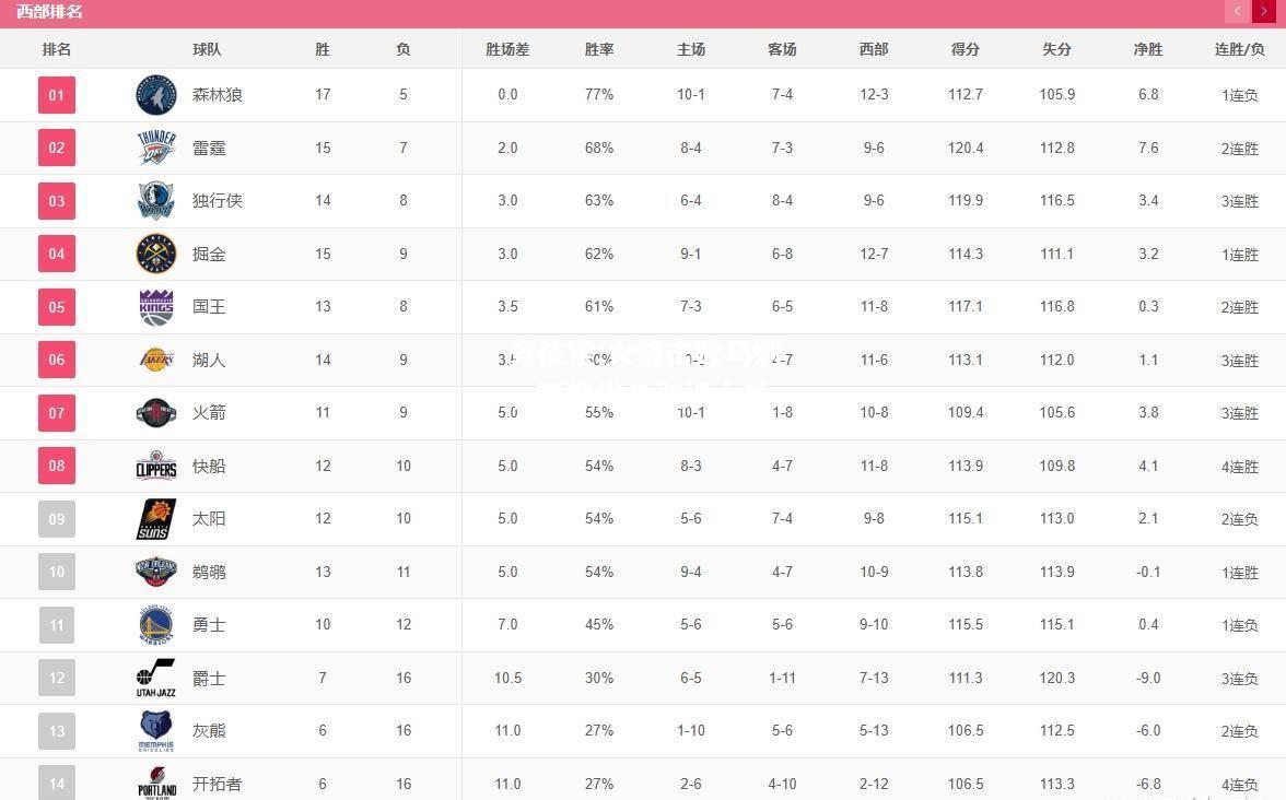 竞技宝:火箭击败马刺，西部排名继续上升