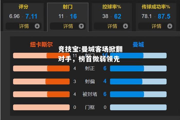 竞技宝:曼城客场掀翻对手，榜首微弱领先