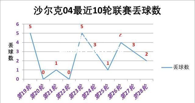 竞技宝:沙尔克连续三场不胜，排名下滑