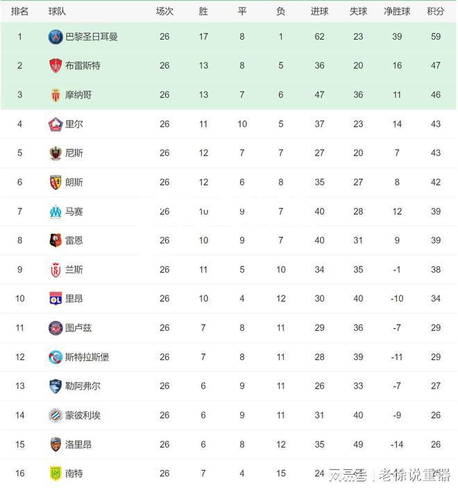 竞技宝:巴黎圣日耳曼遭遇不利，积分榜领先减少