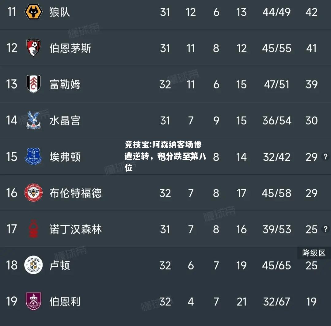 竞技宝:阿森纳客场惨遭逆转，积分跌至第八位