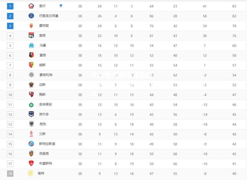 竞技宝:尼斯客场险胜图卢兹，积分榜跻身前六